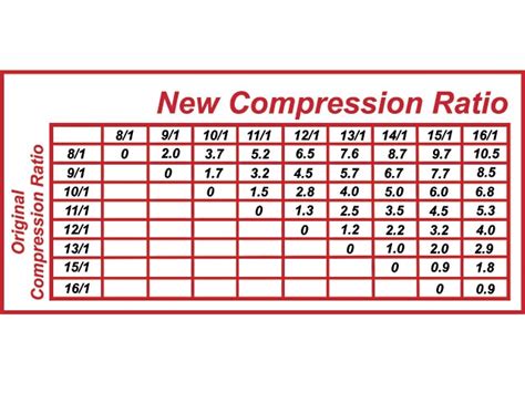 compression test chevy 350 engine|chevy 350 compression ratio chart.